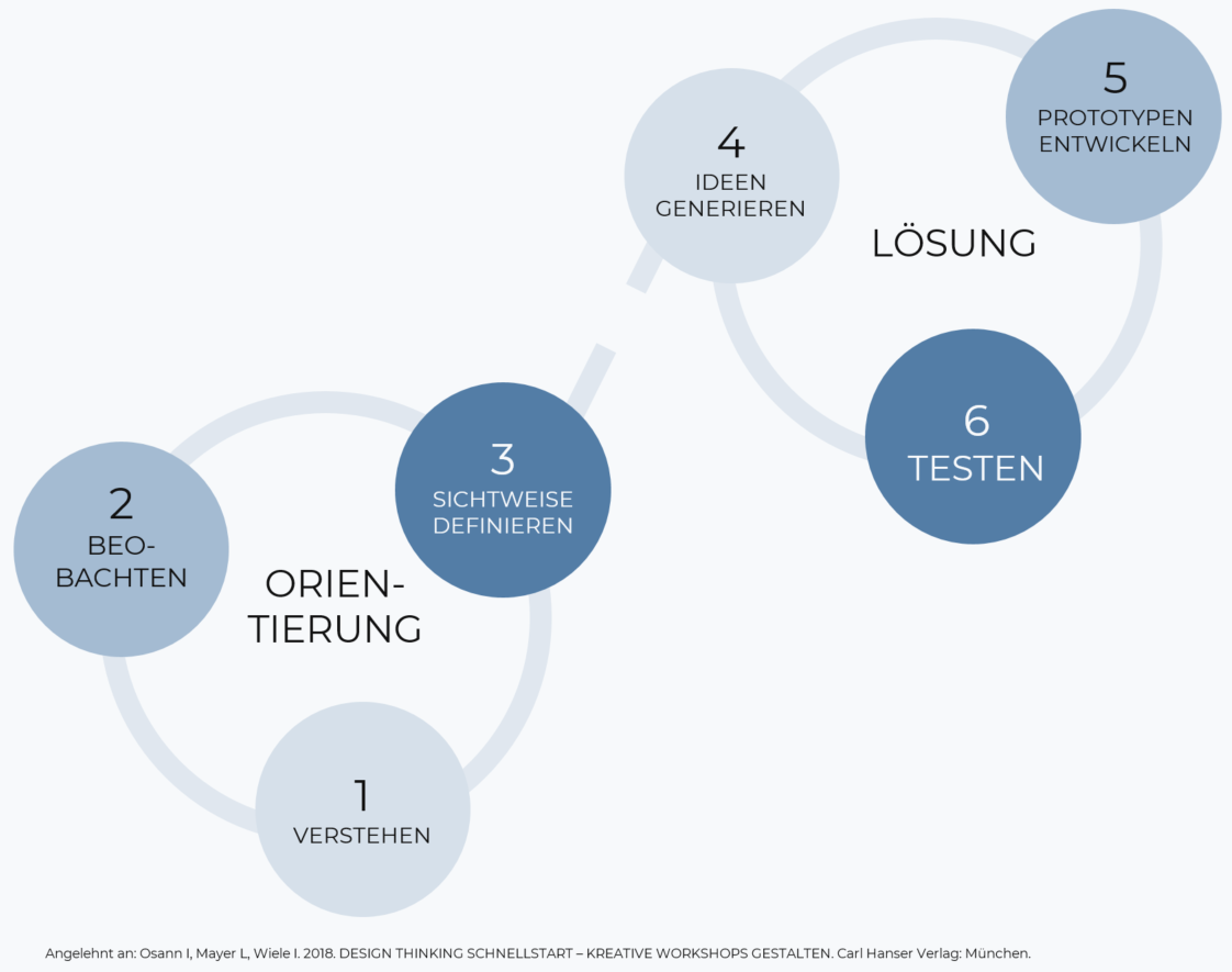 Design Thinking