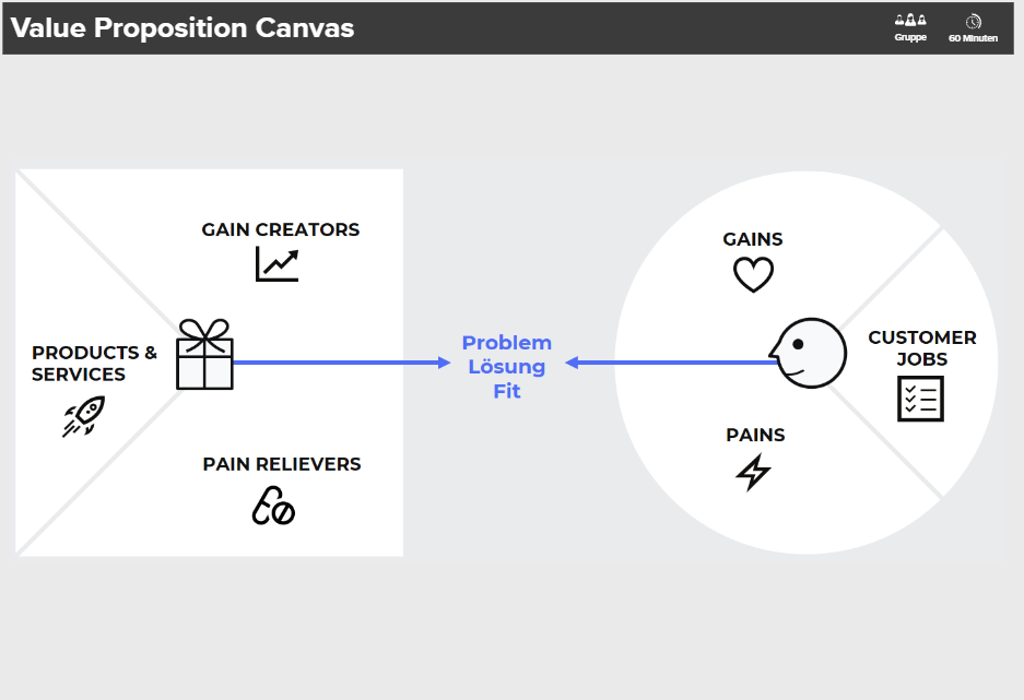 Value Proposition Canvas